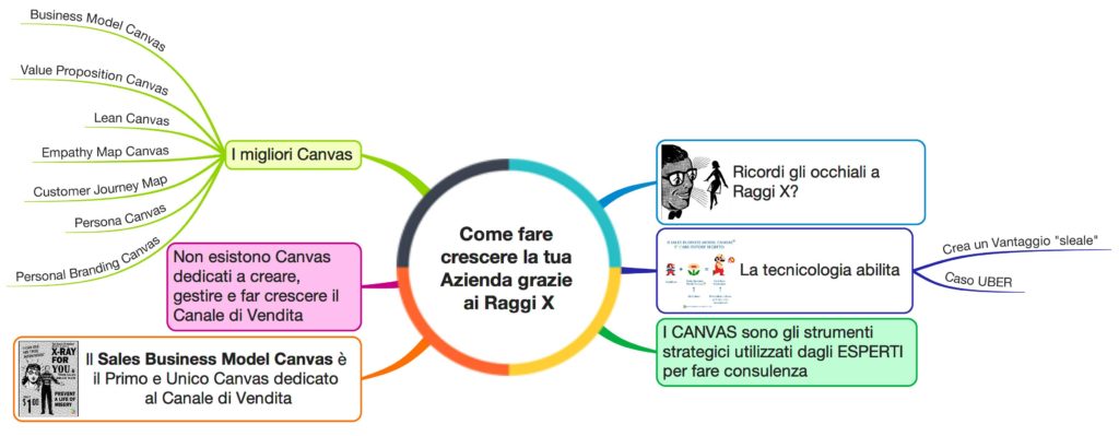 Sales Business Model Canvas case study: Mappa Mentale dell'articolo