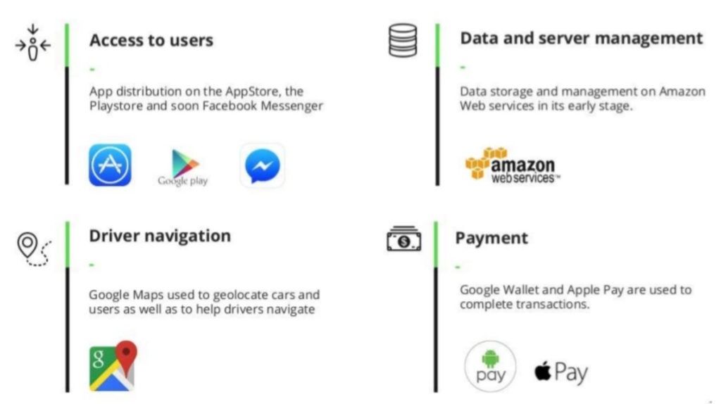 Sales Business Model Canvas case study: Il caso di UBER 