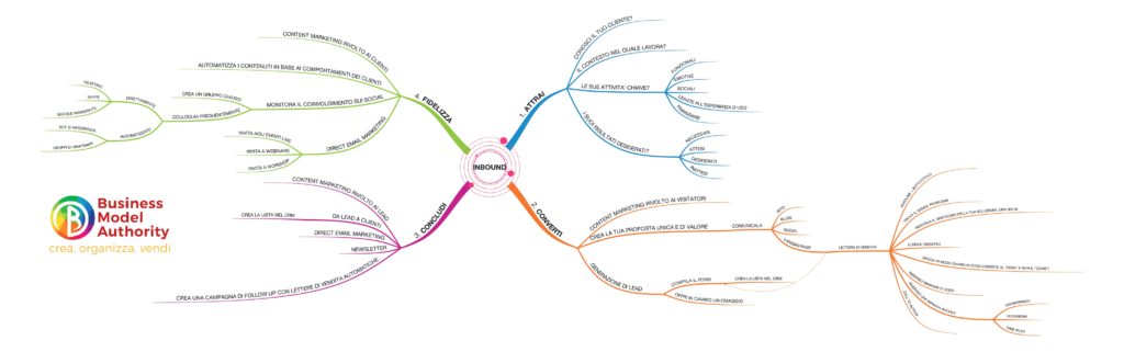 Fare Nuovi clienti con l'Inbound