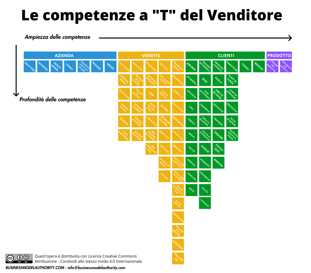 Competenze a "T" del Venditore