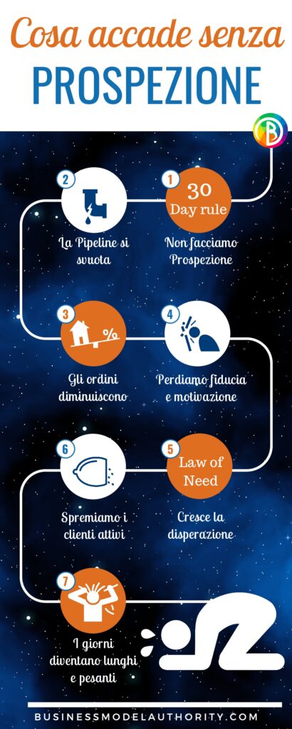 Cosa accade senza Prospezione Cosa accade senza Prospezione
