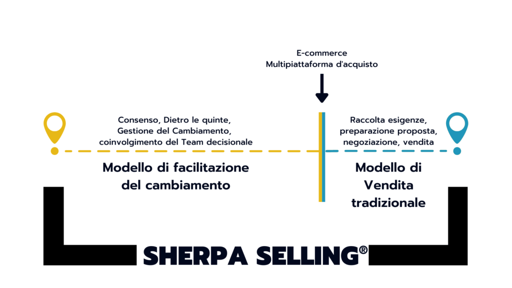 Sherpa selling